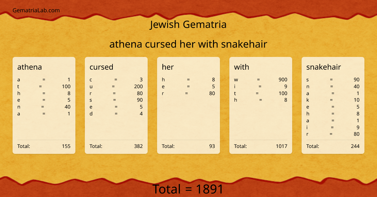 athena cursed her with snakehair in jewish Gematria